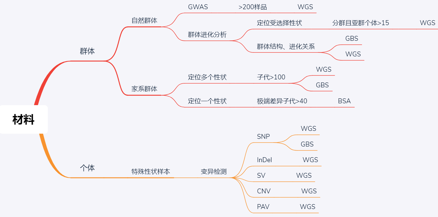 群体重测序方案推荐