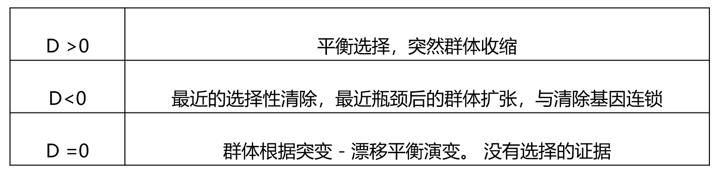 D值生物学意义